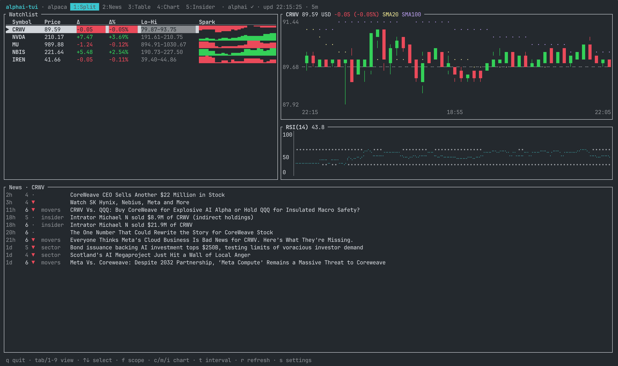 alphai-tui split view: watchlist with sparklines, candlestick chart with SMA 20/100 and RSI(14), AI-scored news feed