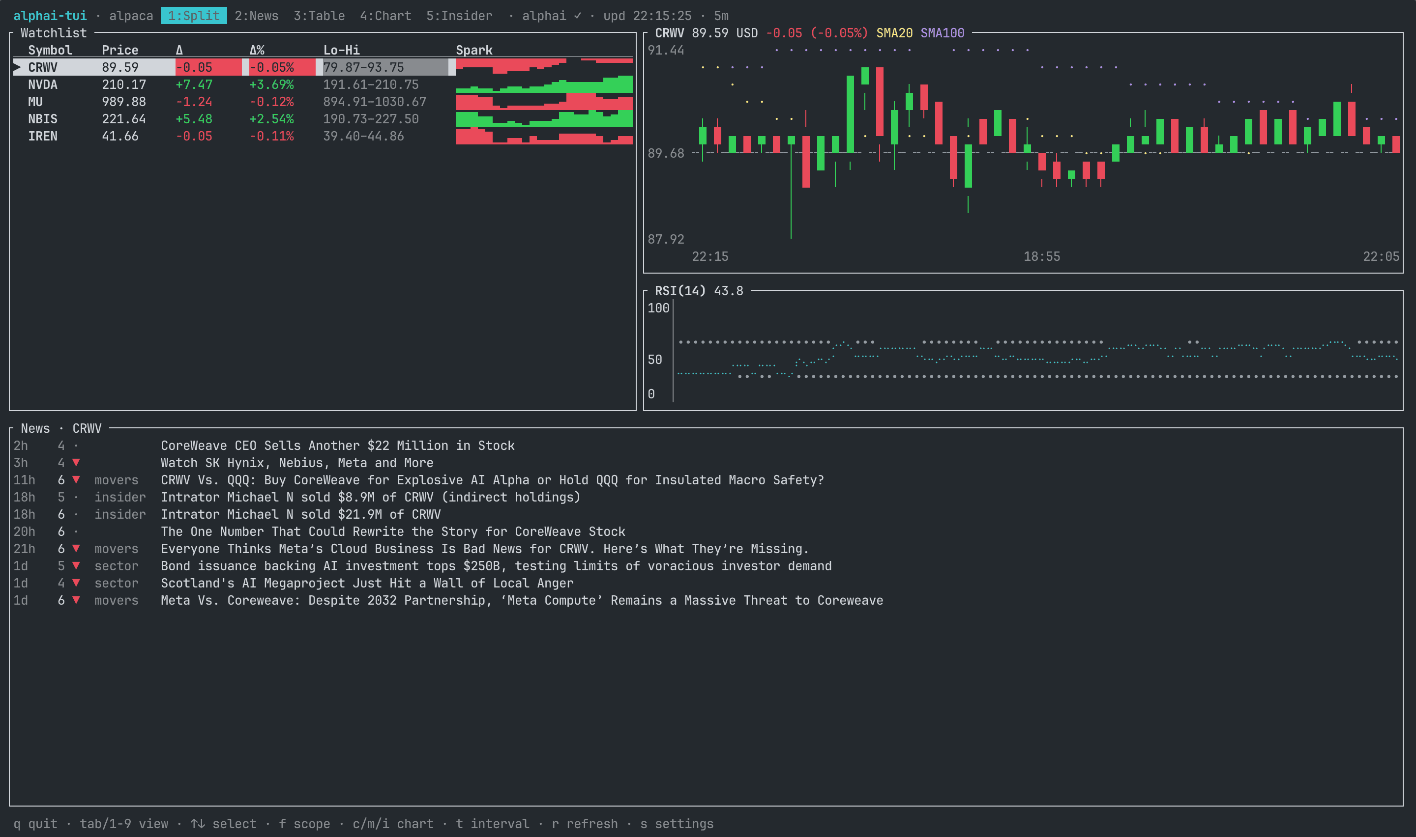 alphai-tui split view: watchlist with sparklines, candlestick chart with SMA 20/100 and RSI(14), AI-scored news feed